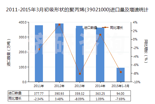 2011-2015年3月初級(jí)形狀的聚丙烯(39021000)進(jìn)口量及增速統(tǒng)計(jì)